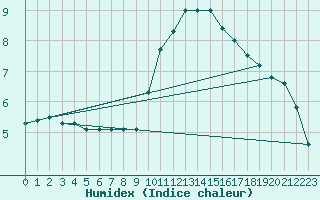 Courbe de l'humidex pour Lobbes (Be)