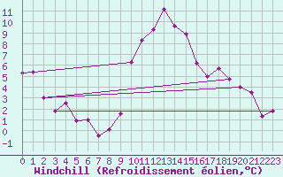 Courbe du refroidissement olien pour Blois (41)