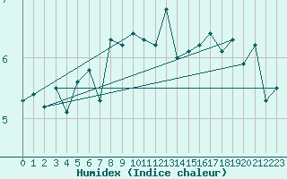 Courbe de l'humidex pour Cimetta