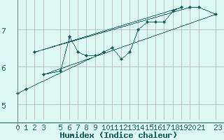 Courbe de l'humidex pour Leeds Bradford
