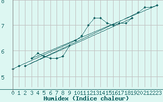 Courbe de l'humidex pour Kevo