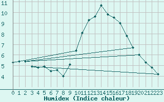 Courbe de l'humidex pour Horrues (Be)