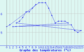 Courbe de tempratures pour Dieppe (76)