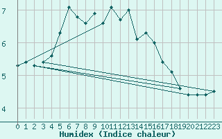 Courbe de l'humidex pour Tesseboelle