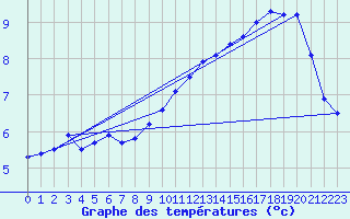 Courbe de tempratures pour Offenbach Wetterpar