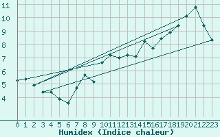 Courbe de l'humidex pour Beaumont du Ventoux (Mont Serein - Accueil) (84)