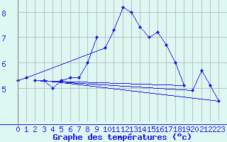 Courbe de tempratures pour Hoburg A