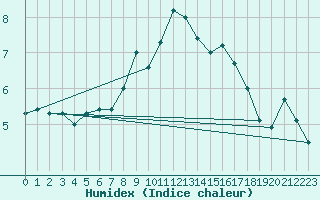 Courbe de l'humidex pour Hoburg A