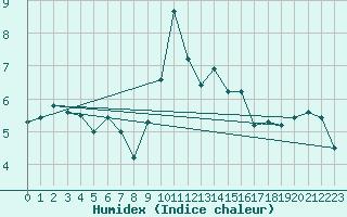 Courbe de l'humidex pour Pilatus