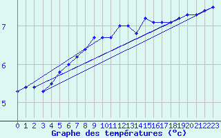 Courbe de tempratures pour Moleson (Sw)