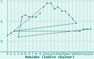 Courbe de l'humidex pour Stavoren Aws