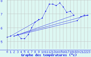 Courbe de tempratures pour Sermange-Erzange (57)