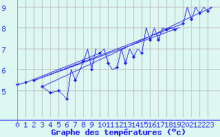 Courbe de tempratures pour Payerne (Sw)