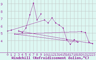 Courbe du refroidissement olien pour Trelly (50)