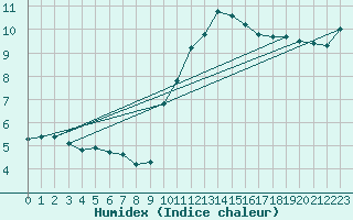 Courbe de l'humidex pour Connerr (72)