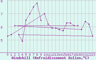 Courbe du refroidissement olien pour Korsnas Bredskaret