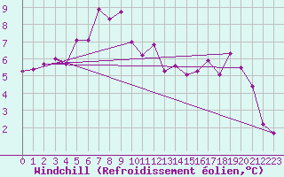Courbe du refroidissement olien pour Jauerling