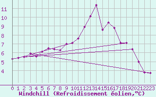 Courbe du refroidissement olien pour Brest (29)