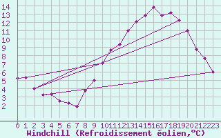 Courbe du refroidissement olien pour Alpuech (12)