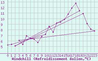 Courbe du refroidissement olien pour Lanvoc (29)
