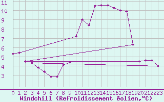 Courbe du refroidissement olien pour Vauxrenard (69)