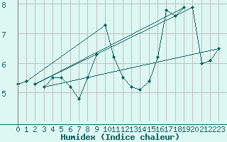 Courbe de l'humidex pour Angermuende