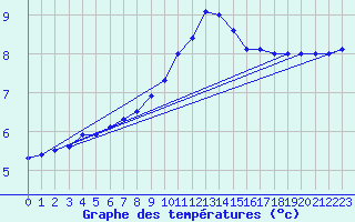 Courbe de tempratures pour Nevers (58)
