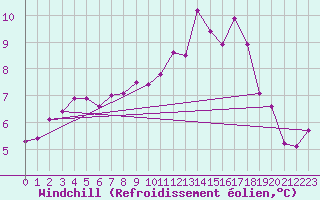 Courbe du refroidissement olien pour La Roche-sur-Yon (85)