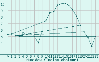 Courbe de l'humidex pour Lanvoc (29)