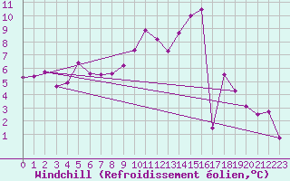 Courbe du refroidissement olien pour Lahr (All)