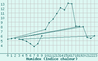 Courbe de l'humidex pour Les Sauvages (69)