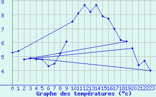 Courbe de tempratures pour Warburg