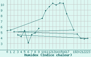 Courbe de l'humidex pour Stabroek