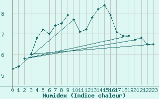 Courbe de l'humidex pour Fedje