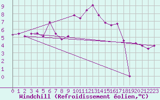 Courbe du refroidissement olien pour Troyes (10)