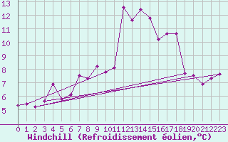 Courbe du refroidissement olien pour Cimetta