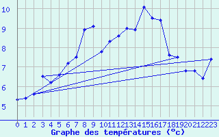Courbe de tempratures pour Piz Martegnas