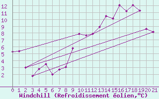 Courbe du refroidissement olien pour Val-d