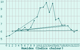 Courbe de l'humidex pour Larkhill