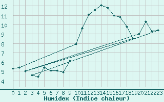 Courbe de l'humidex pour Perpignan (66)