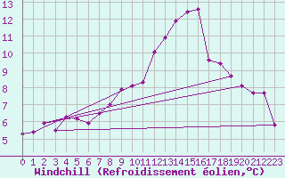Courbe du refroidissement olien pour Embrun (05)