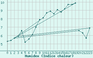 Courbe de l'humidex pour Neuhutten-Spessart