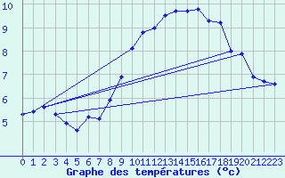 Courbe de tempratures pour Weingarten, Kr. Rave