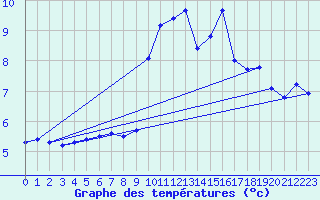 Courbe de tempratures pour Peyrelevade (19)