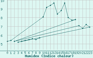 Courbe de l'humidex pour Peyrelevade (19)