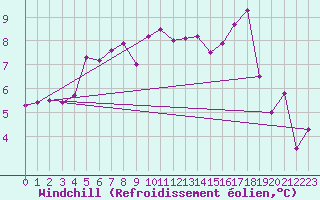 Courbe du refroidissement olien pour Valley