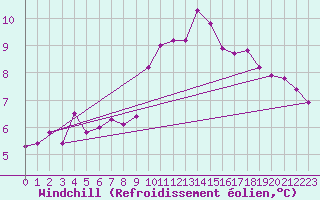Courbe du refroidissement olien pour Guret Saint-Laurent (23)