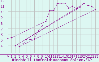 Courbe du refroidissement olien pour Ploumanac