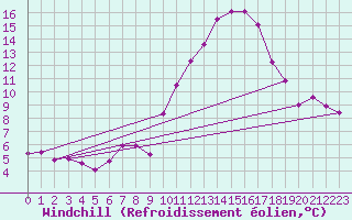 Courbe du refroidissement olien pour Tarancon