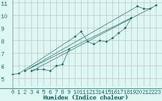 Courbe de l'humidex pour Genthin